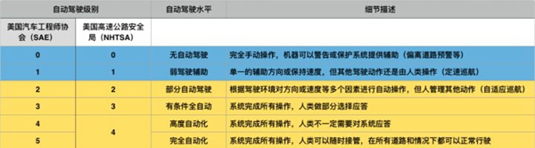 特斯拉無人車這樣實現了下表中的“部分自動駕駛”功能